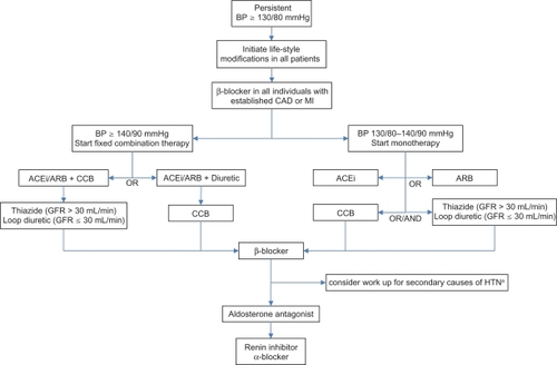 Figure 1 Algorithm for treatment of hypertension in inividuals with diabetes. Maximize dose before starting the next drug.First line = ACEi or ARB (equivalence seen in DETAILCitation73 ONTARGETCitation75 and VALIANTCitation76). Both reduce microalbuminuria and rate of nephropathy independently of their antihypertensive effect.ACEi preferred over ARB (indirect evidence for cardiovascular outcomes; SCOPE,Citation70 VALUECitation71 and TRANSCENDCitation72).Recommend against concomitant use of ARB with ACEi (ONTARGETCitation75 and VALIANTCitation76).Second line = CCB or diuretic Dihydropyridine CCB favored over diuretic (ACCOMPLISHCitation82 and GUARDCitation83) or in the presence of electrolyte anomalies.Diuretic preferred in heart failure or edematous conditions.Loop diuretic recommended if GFR ≤ 30 mL/min due to marked state of fluid overload.If needed, CCB and diuretic can be combined.Third line = β-blocker, primarily due to side effect profile. However, it is indicated in all patients with established CAD and MI.Fourth line = Aldosterone antagonist (ASCOT-BPLACitation86).Fifth line = Renin inhibitor or α-blocker, not enough comparative data from clinical trials for clear recommendation.Peripheral α-blocker, due to orthostatic hypotension and results of ALLHAT.Citation78 It could be used earlier in patients with symptomatic BPH.arenal artery stenosis, hyperaldosteronism, Cushing’s syndrome or pheochromocytoma.