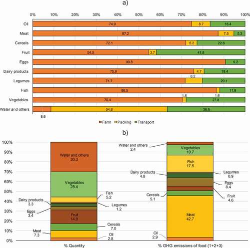 Figure 2. Quantities and GHG emissions of the main food groups (a), and distribution according to their share in the production, packaging and transportation phases (b) (cradle-to-school approach) (%)