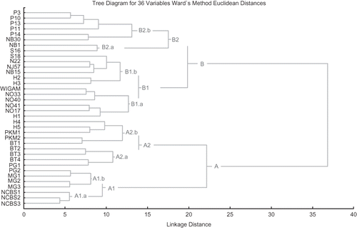 FIGURE 1 Dendrogram showing AFLP marker-based genetic relationships among 36 tamarind genotypes.