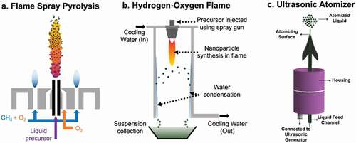 Figure 2. Different types of burners (a, b) and atomizer (c) employed in flame spray setups. (a) Flame Spray Pyrolysis. (b) Hydrogen-Oxygen Flame. (c) Ultrasonic atomizer