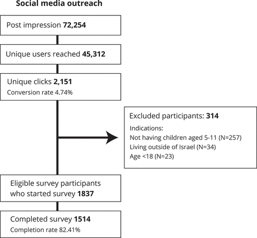 Figure 1. Social media outreach results, including initial post impressions attrition, exclusion criteria, and conversion rate to clicks.