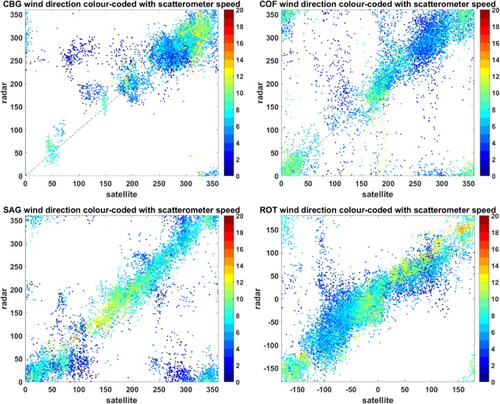 Figure 1. Scatter plots of scatterometer and HF radar wind directions. The colour coding is scatterometer wind speed in m/s.