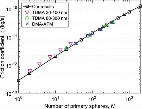 Figure 1. Friction factor results for fractal aggregates with primary sphere diameter 19.5 nm in ambient air (Kn = 7). TDMA and DMA-APM results (Shin et al. Citation2009, Citation2010) are shown for comparison.
