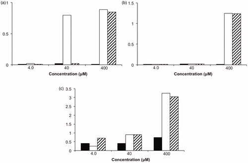 Figure 15. Cell line proliferation for neuroblastoma cell lines (a) IMR-32 and (b) LAN-1, and (c) breast cancer cell line MCF-7 in the presence of DMSO (solid), Baa-Lys(FITC)-Asn-Asp-Leu-Arg-Ser-Ser-Phe-Leu-Thr-Leu-Arg-Asp-His-Val (Baa-1) (open) and Baa-Lys(FITC)-Asn-Asp-Leu-Arg-Ser-Ala-Phe-Ala-Thr-Leu-Arg-Asp-His-Val (hash)Citation42.