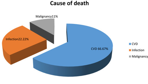 Figure 2 Causes of first-year mortality of all studied patients.