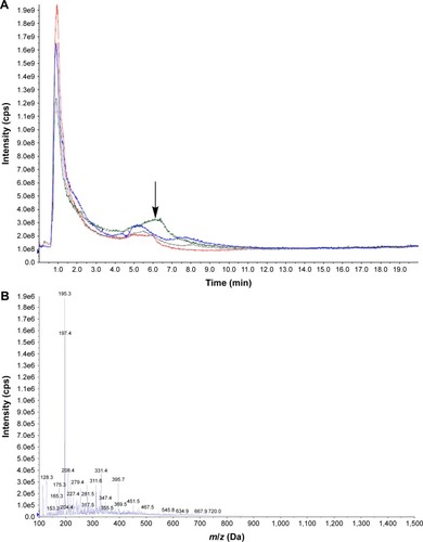Figure 3 HPLC-MS/MS analysis of the crude water extracts of Hedyotis diffusa, Scutellaria barbata, Lobelia chinensis, and Solanum nigrum (extraction condition: 1 g herb in 100 mL water) in negative ionization mode.