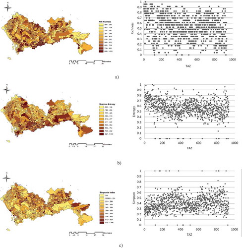 Figure 4. Variation in the mixed use in the study area. (a) Geographic variation in Richness(POI) (Hill numbers,). (b) Geographic variation in Entropy(POI) (Hill numbers,). (c) Geographic variation in Simpson(POI) (Hill numbers, ).
