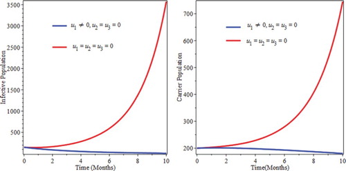 Figure 3. Simulations of optimal control with prevention only.