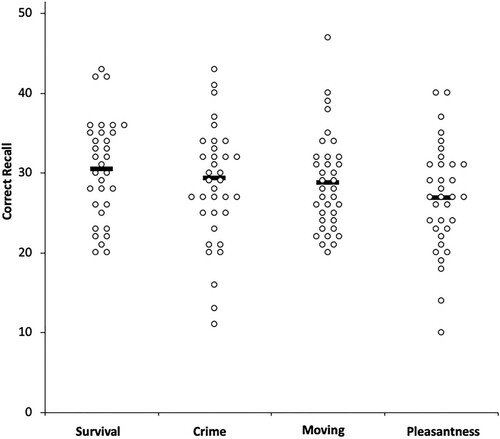 Figure 1. Dot plot representing data distribution of correct recall as a function of scenario. Black bars indicate mean per scenario (Experiment 1).