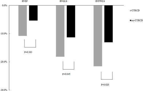 Figure 1 Bar graphs of three-dimensional speckle tracking echocardiography (3D STE) variation according to the presence or absence of subclinical chemotherapy-related cardiac dysfunction (CTRCD).