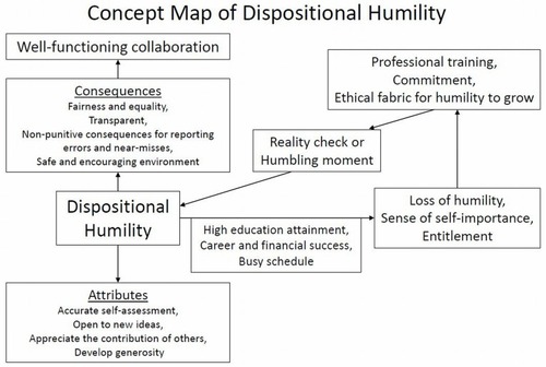 Figure 1 Dispositional humility allows clinicians to have an accurate self-assessment, be open to new ideas, appreciate the contribution of others, and develop generosity. Dispositional humility in leaders can facilitate character development of team members and create an environment characterized by fairness and equality, transparency, non-punitive consequences for reporting errors and near-misses, and a safe and encouraging environment for performing work. However, dispositional humility must be nurtured and developed through professional training because high educational attainment, career and financial success, and busy schedules may lead to a sense of self-importance and entitlement that can promote separation of team members into hierarchies based on professional disciplines and specialties. Note: this is not structural equation modeling, and the pathways or factors were not statistically analyzed. Copyright © 2019. Dove Medical Press. Reproduced from Sasagawa M, Amieux P. Concept map of dispositional humility among professionals in an interdisciplinary healthcare environment: Qualitative synthesis. J Multidisciplinary Healthcare. 2019;12:543–554.Citation1