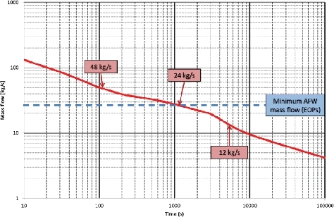 Figure 10. Total AFW mass flow needed for the evacuation of residual heat.