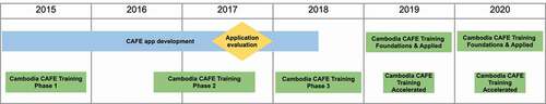 Figure 1. The CAFE program and app development timeline.