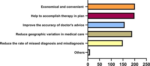 Figure 1 Advantages of artificial intelligence in cancer. Each bar represents the number of participants selecting the option. The first bar represents “201 participants believed that being economical and convenient was one advantage of artificial intelligence in cancer”. The second bar represents “199 participants believed that artificial intelligence in cancer could help to accomplish therapy in plan”. The third bar represents “157 participants believed that artificial intelligence in cancer could improve the accuracy of doctor’s advice”. The fourth bar represents “189 participants believed that artificial intelligence in cancer could reduce geographic variation in medical care”. The fifth bar represents “149 participants believed that artificial intelligence in cancer could reduce the rate of missed diagnosis and misdiagnosis”. The sixth bar represents “9 participants chose ‘Others’ in this question” (from top to bottom).
