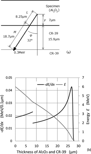 Figure 6 (a) Illustration of the calculation of maximum angle for the detection of an alpha particle emitted at depth y from the specimen surface. (b) Energy loss −dE/dx and energy against the thickness of Al 2 O3 of an alpha particle emitted at y = 7 μm with angle of ϕ = 32°