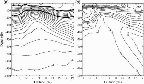 Fig. 17 Distribution of (a) temperature and (b) salinity along section 132°E in January 2005.