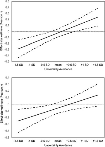 Figure 2. Meta-regression plot showing the moderating effects of uncertainty avoidance on the association between social support seeking style and psychological symptoms (upper panel: anxiety symptom; lower panel: depressive symptom). The solid line represents linear predictions for the effect size estimate, whereas the dashed lines represent the upper and lower limits of 95% confidence interval. The horizontal dotted line shows a null effect (Pearson r =  0.00).
