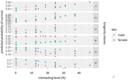 Figure 2. Inbreeding level vs. category probability predicted in model 3 depending on six longevity classes and sex. One point on the figure denotes the individuals recorded with the same sex, geographical region and inbreeding level.