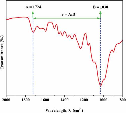 Figure 1. FTIR spectrum of acetylated DPF using AH option.