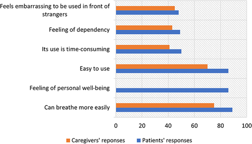 Figure 1 Benefits and concerns with nebulization therapy: a comparison of patients’ and family caregivers’ responses.