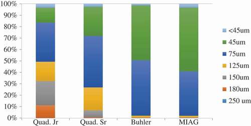 Figure 2. Flour particle size distribution at various sieve openings for flour samples milled in different roller mills.