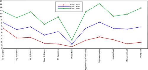 Figure 2 Cluster-specific probabilities of TCM syndromes for the three-cluster model.