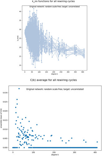 Figure 3. Top: cloud of kˉnn(k) functions for a cycle of 20 newman rewirings with uncorrelated target, starting from a scale-free configuration-model network with γ=2.5. Bottom: average of the clustering C(k) as a function of degree over the same ensemble. Networks with 15,000 nodes. Approx. 130000 rewirings per each cycle. Note the small values of the clustering coefficient at all degrees.