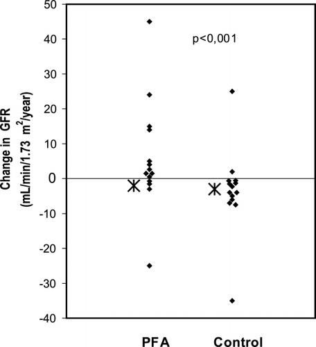 Figure 2. Annual rate of change in glomerular filtration rate (GFR) in patients with IgA nephropathy treated with omega‐3 fatty acids (PFA) or controls. Mean values are indicated by the asterisk.