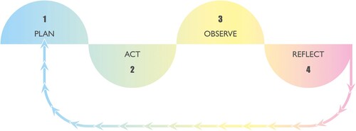 Figure 1. Plan – act – observe – reflect (authors own).