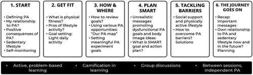 Figure 2. Overview of the Let’s Move It student intervention sessions.