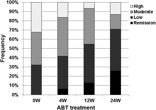 Figure 2. Effect of abatacept treatment on RA disease activity. Effects of abatacept treatment on disease activity as assessed by SADI in 31 patients. Data deficit was compensated by the LOCF method. ABT, abatacept.