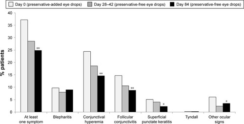 Figure 6 Reduction in clinical signs following switch from preservative-added to preservative-free eye drops.