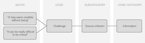 Figure 1. Example of coding process from quote to core category.