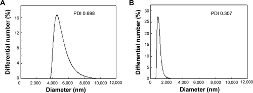 Figure S3 Hydrodynamic size distributions of B-Cal (A), and N-Cal (B) in aqueous suspension as determined by dynamic light scattering.Abbreviations: B-Cal, bulk calcium carbonates; N-Cal, nano calcium carbonates; PDI, polydispersity index