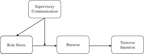 FIGURE 1 A proposed conceptual model of supervisory communication, role stress, burnout, and turnover intention.