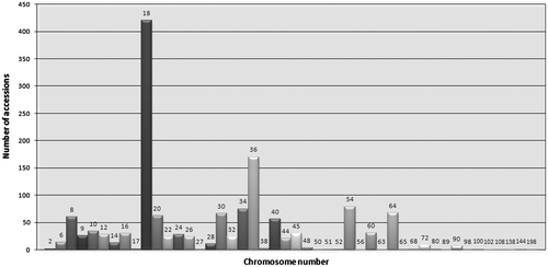 Figure 4 Number of accessions per chromosome number (2n) (indicated above the bars). Data taken from GSAD (www.asteraceaegenomesize.com).