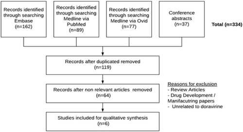 Figure 1 PRISMA flow diagram for search methodology.