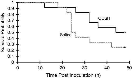 Figure 4. ODSH improves survival of mice with PA pneumonia. Male C57BL/6J mice were inoculated intratracheally with 0.5 × 108 CFU PA and treated with either 75 mg ODSH/kg or saline (control) every 12 h, starting at the time of inoculation. Mice were observed for survival up to 48 h post-inoculation. Mice that survived for up to 48 h were euthanized at 48 h time-point. Data were analyzed using Kaplan-Meier analysis. Mice treated with ODSH had improved survival probability compared to the control group (0.50 versus 0.25) at 48 h (p = 0.069 by Wilcoxon test); n = 16 for each group.