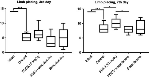 Figure 2 The influence of the drugs in the experiment on the function of the limbs after TBI in the “Limb placing” test (Experiment 2). Significant difference between groups: *P<0.05, ***P<0.001. Scopolamine abolished the beneficial effects of FDES in traumatized rats by day 7 post--TBI.