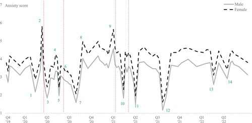 Figure 3. A comparison of work-related anxiety by gender throughout the COVID-19 pandemic.Notes: 1 = February half-term 2020. 2 = Week prior to lockdown. 3 = Easter holiday. 4 = Reopening date of schools announced. 5 = Half-term. 6 = Primary schools partially reopen. 7 = Summer holidays. 8 = Schools fully open for in-person teaching. 9 = Third national lockdown announced. 11-14 = School holidays. Dashed vertical lines represent where online instruction was occurring nationwide. Figures refer to average work-related anxiety scores on the 0 (not at all anxious) to 10 (extremely anxious) scale. Sample includes all teachers who responded to the work-related anxiety question at least 10 times over the period.