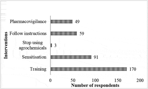 Figure 6. Suggested interventions for compliance to agrochemical usage.