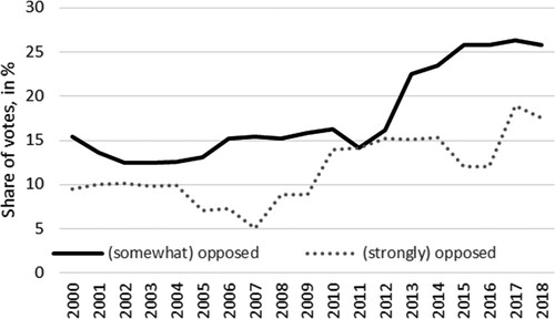 Figure 1. Share of vote for parties that oppose European Union integration in the EU-28, 2000–18.Source: Authors’ own elaboration based on Chapel Hill Expert Survey (CHES) data and national sources.