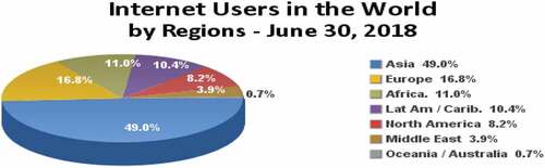 Figure A1. Internet Users in the World by Regions