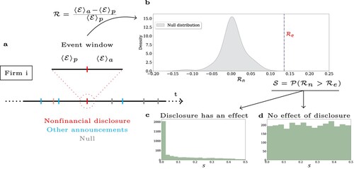 Figure 1. Overview of the study design. The figure shows the basic structure of our study design. For each firm i and nonfinancial disclosure (red in (a)) that does not overlap with other announcements (cyan in (a)) we compute the average change in analysts' forecast of earnings prior and after the event during a 30 days event window (R). We then compute the same statistics over dates with no significant event (gray) and we create a null distribution (gray in (b)). Then, we compute the probability that the changes in earnings' forecasts in the null model were greater than changes occurred in the event (S). Finally, we plot the distribution of this statistics over the whole population. (c,d) show two hypothetical shapes of this distribution. We conclude that an effect exists in the population if the distribution of this statistics is not uniform, as shown in (c).