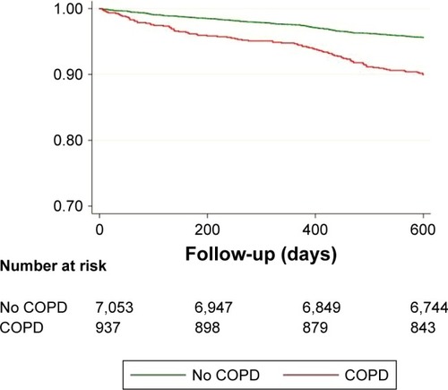 Figure 1 Kaplan–Meier curves for all-cause death at 1-year follow-up with respect to the presence of COPD.