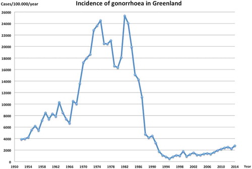Figure 1. The highest incidence was reported in 1982, but a significant decrease was achieved with campaigns against venereal diseases. Source of annual reported cases of gonorrhoea; 1952–1974: From, E. “Some aspects of venereal disease” [Citation2], 1975–1990: Annual report of gonorrhoea in Greenland [Citation4], 1991–2014: www.bank.stat.gl [Citation3]. Source of population counts; Grønlands statistik [Citation11]