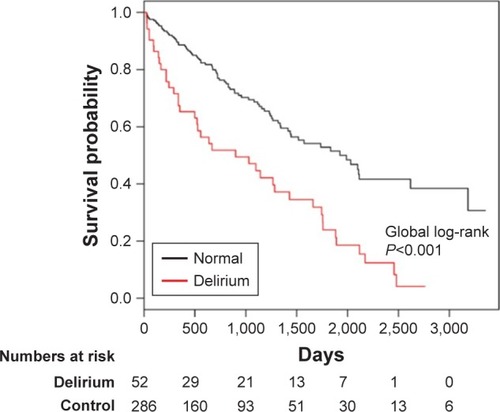 Figure 2 Unadjusted all-cause survival curves for patients with and without delirium.