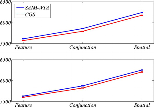 Figure 10. Comparison of BIC scores and AIC scores from SAIM-WTA and CGS for the three tasks (feature search, conjunction search, spatial configuration search). The error bars indicate the standard error without within-participant variance (Cousineau, Citation2005). BIC and AIC penalize the quality with the model complexity as measured with the number of parameters. The graphs indicate that CGS performed better than SAIM-WTA despite SAIM-WTA being the simpler model.