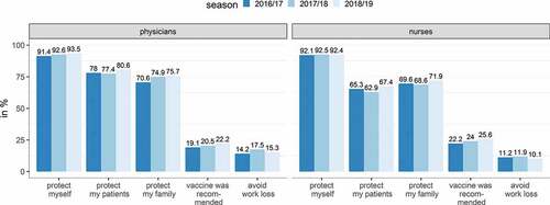 Figure 2. Reasons for getting vaccinated against influenza among German hospital staff in season 2016/17-2018/19