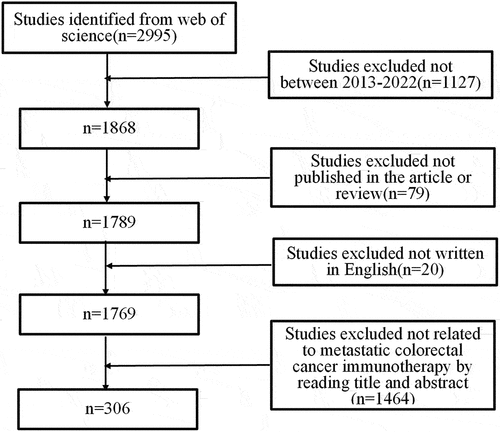 Figure 1. Flowchart illustrating the article selection process.